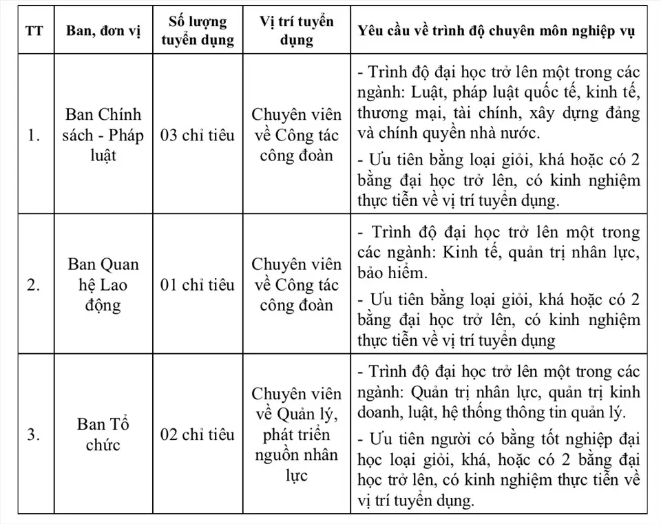 Tổng Liên đoàn Lao động Việt Nam tuyển dụng công chức 2021